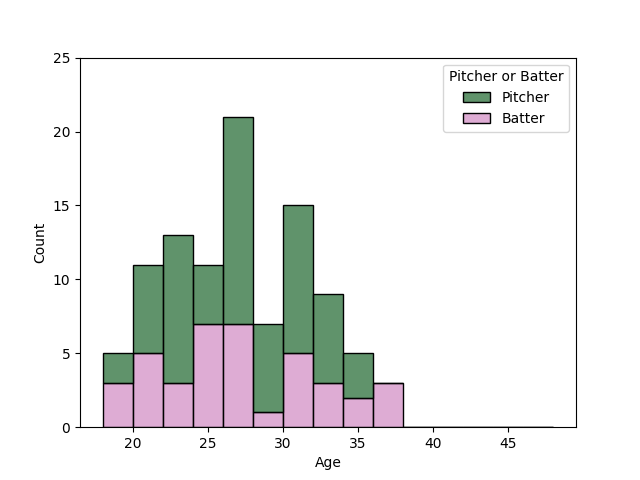 横浜DeNAベイスターズ 選手年齢