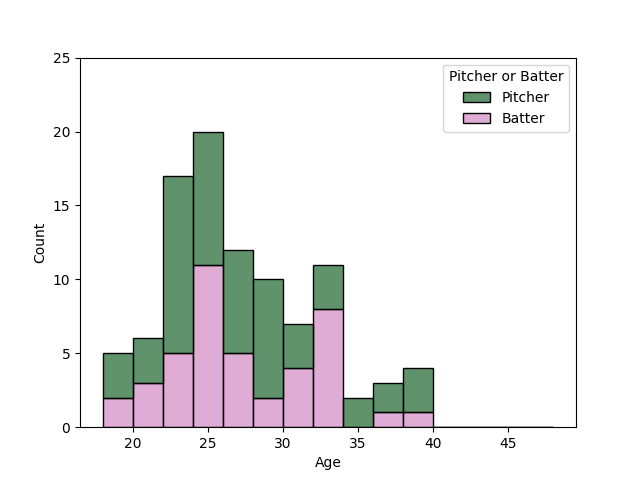 中日ドラゴンズ 選手年齢