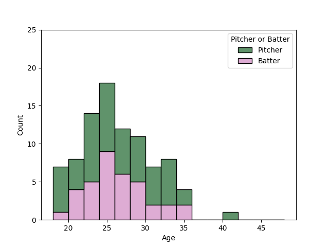 北海道日本ハムファイターズ 選手年齢