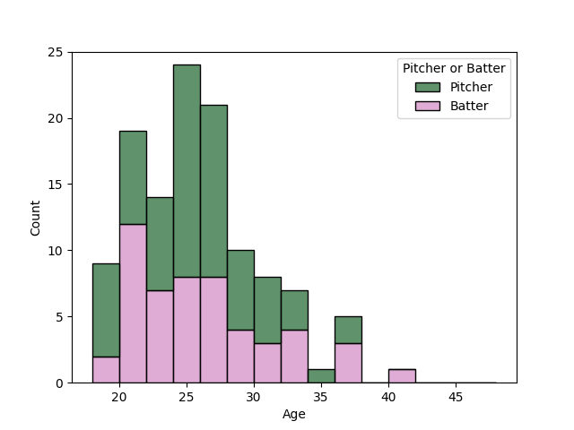 読売ジャイアンツ 選手年齢
