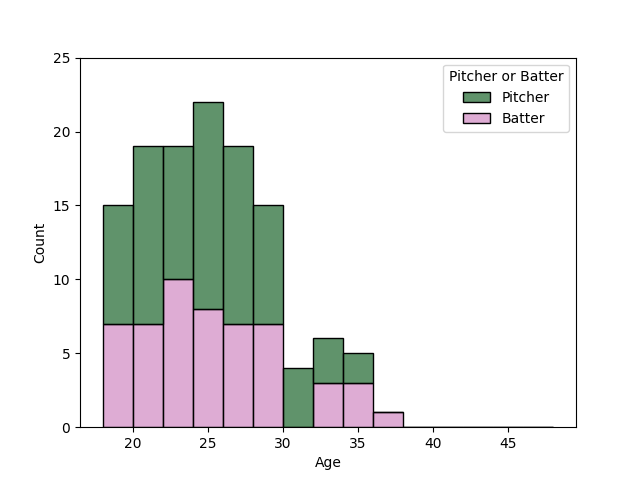 福岡ソフトバンクホークス 選手年齢