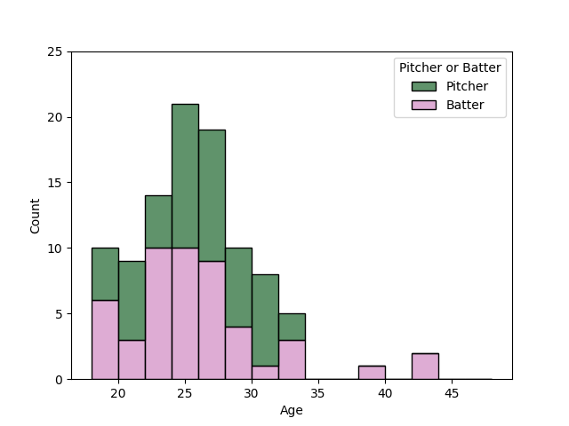 埼玉西武ライオンズ 選手年齢