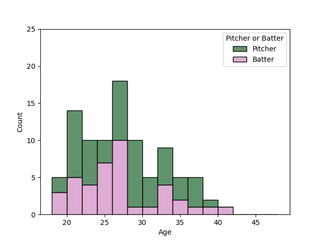 千葉ロッテマリーンズ 選手年齢