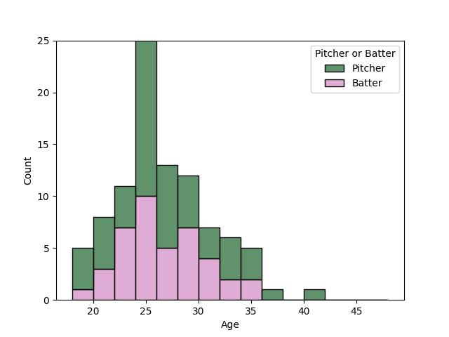 オリックス・バファローズ 選手年齢
