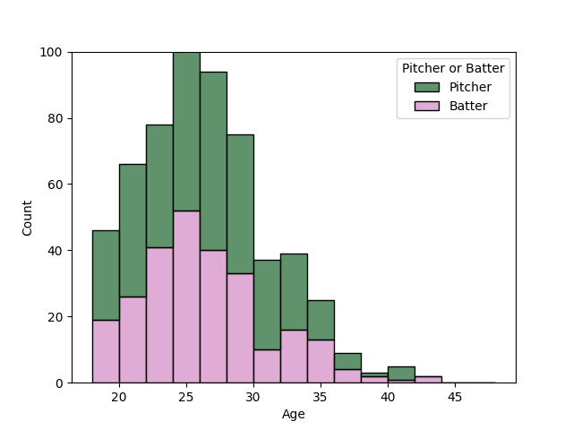 パ・リーグ 選手年齢