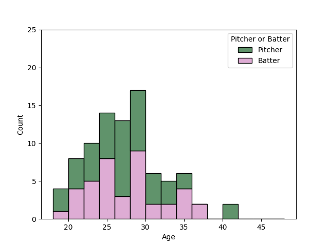 東北楽天ゴールデンイーグルス 選手年齢