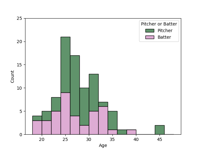 東京ヤクルトスワローズ 選手年齢