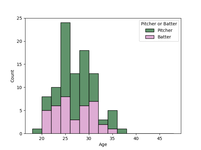 阪神タイガース 選手年齢
