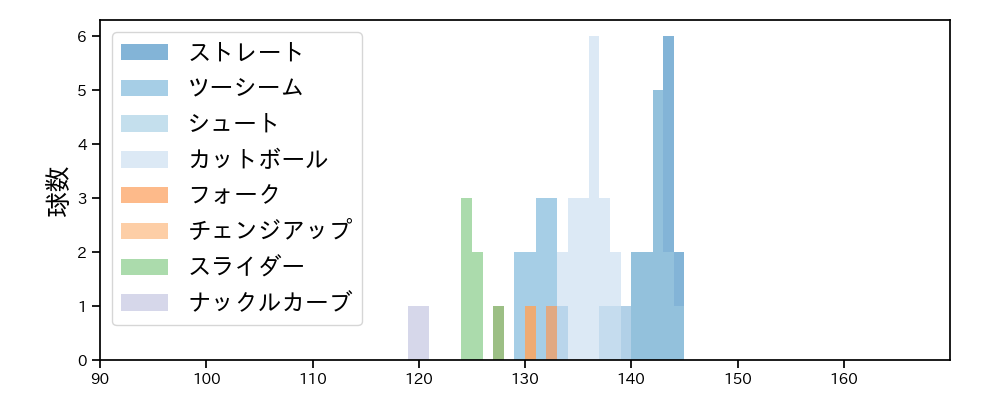 九里 亜蓮 球種&球速の分布1(2021年3月)