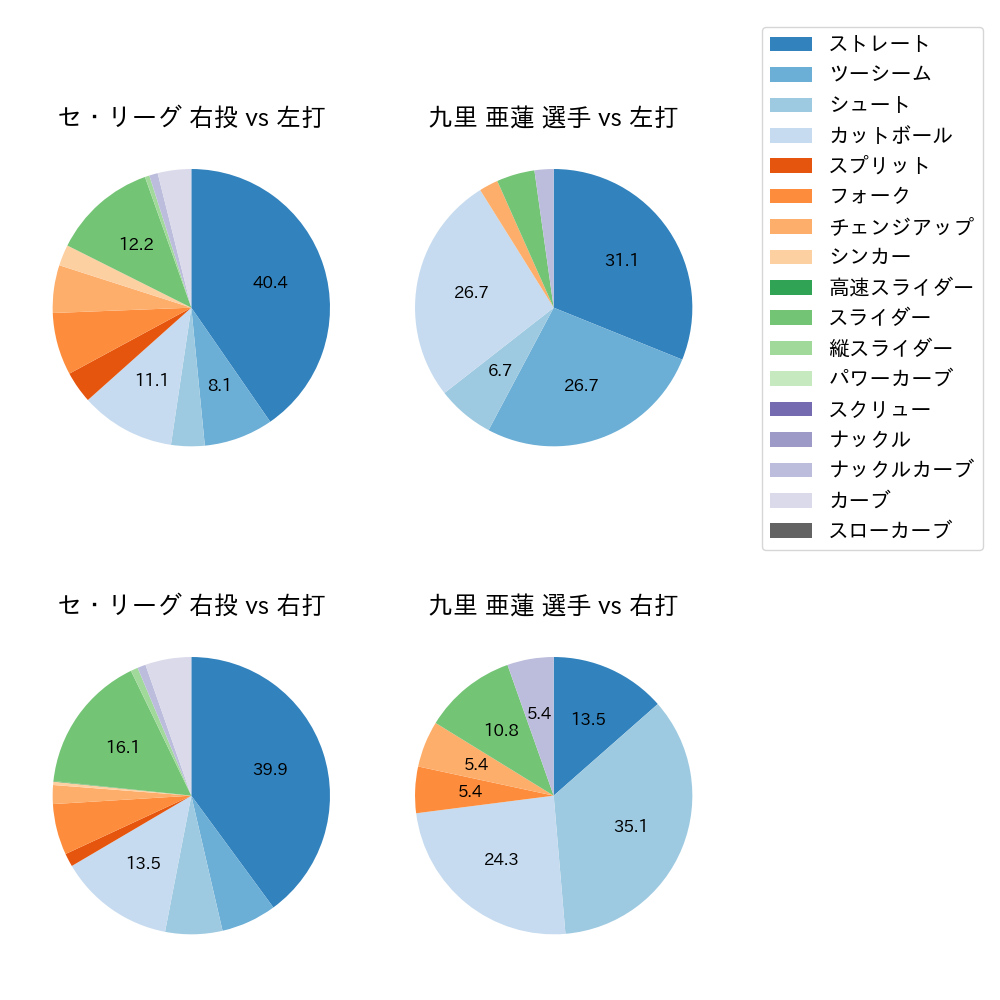九里 亜蓮 球種割合(2021年3月)