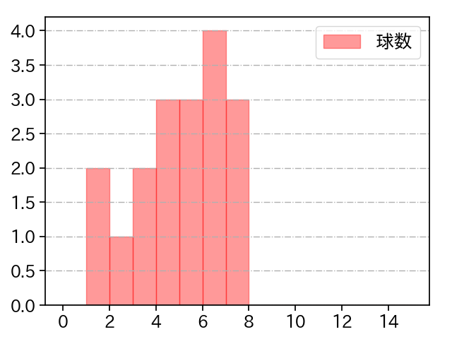 九里 亜蓮 打者に投じた球数分布(2021年3月)