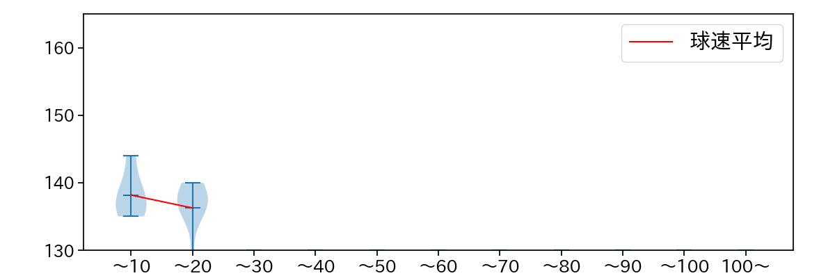 森浦 大輔 球数による球速(ストレート)の推移(2021年3月)