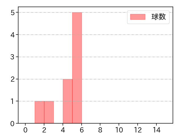 森浦 大輔 打者に投じた球数分布(2021年3月)