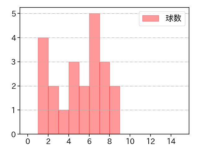 森下 暢仁 打者に投じた球数分布(2021年3月)