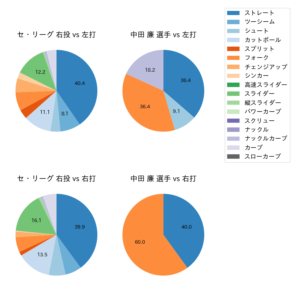 中田 廉 球種割合(2021年3月)