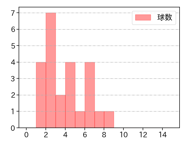 床田 寛樹 打者に投じた球数分布(2021年3月)