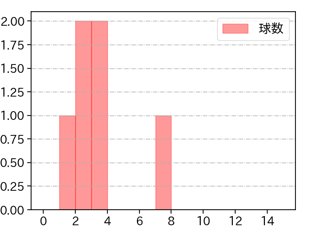 ケムナ 誠 打者に投じた球数分布(2021年3月)