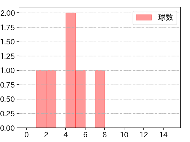 島内 颯太郎 打者に投じた球数分布(2021年3月)