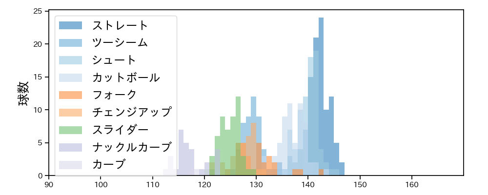 九里 亜蓮 球種&球速の分布1(2021年4月)