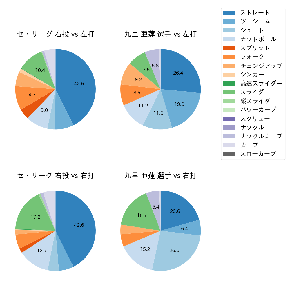 九里 亜蓮 球種割合(2021年4月)