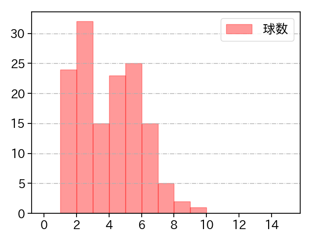 九里 亜蓮 打者に投じた球数分布(2021年4月)