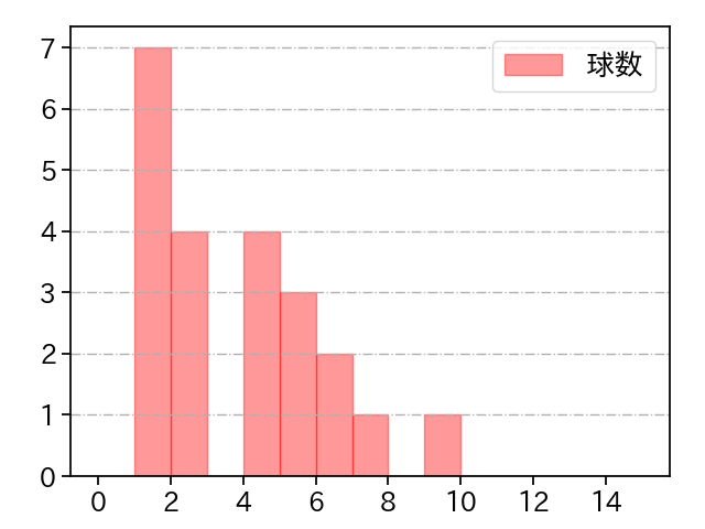 森浦 大輔 打者に投じた球数分布(2021年4月)