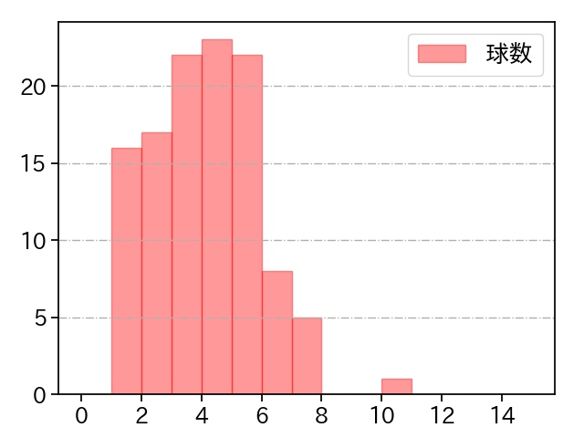 森下 暢仁 打者に投じた球数分布(2021年4月)