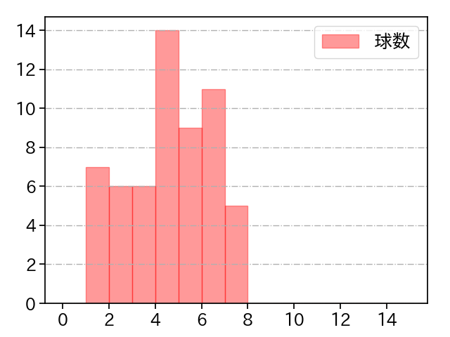 野村 祐輔 打者に投じた球数分布(2021年4月)