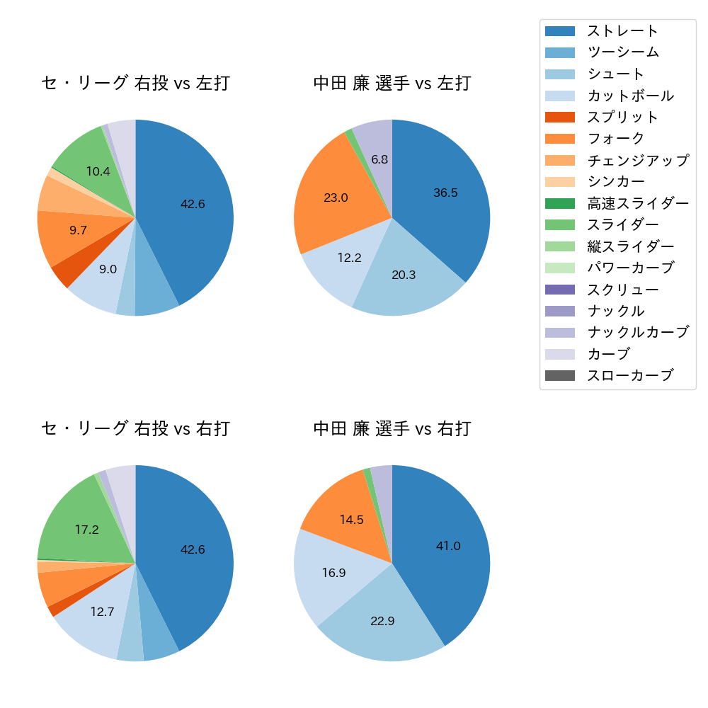 中田 廉 球種割合(2021年4月)