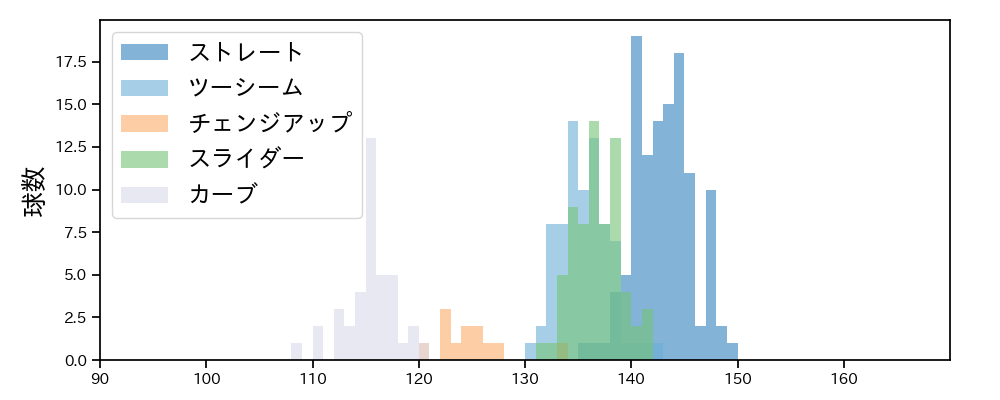 床田 寛樹 球種&球速の分布1(2021年4月)