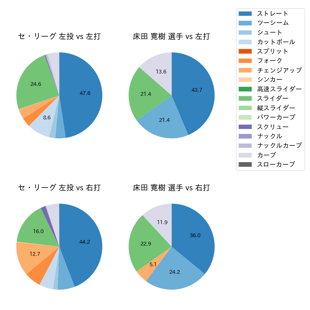 床田 寛樹 球種割合(2021年4月)