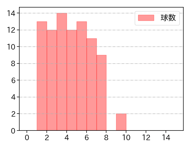 床田 寛樹 打者に投じた球数分布(2021年4月)