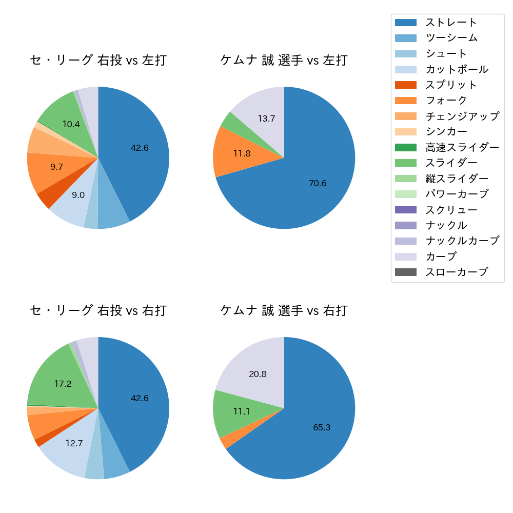 ケムナ 誠 球種割合(2021年4月)