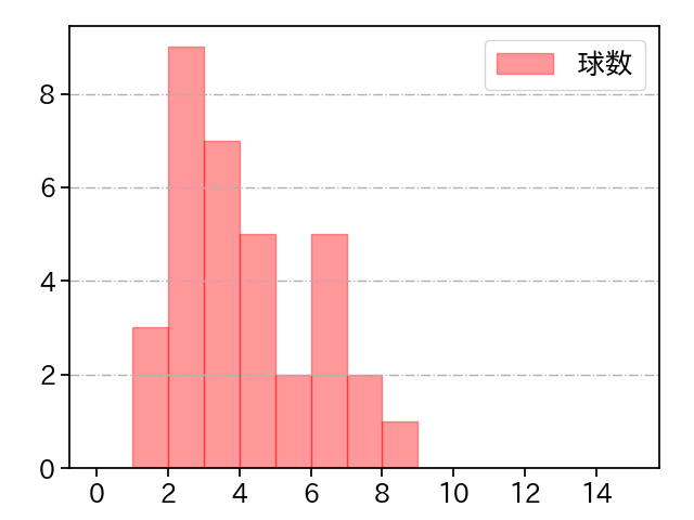ケムナ 誠 打者に投じた球数分布(2021年4月)