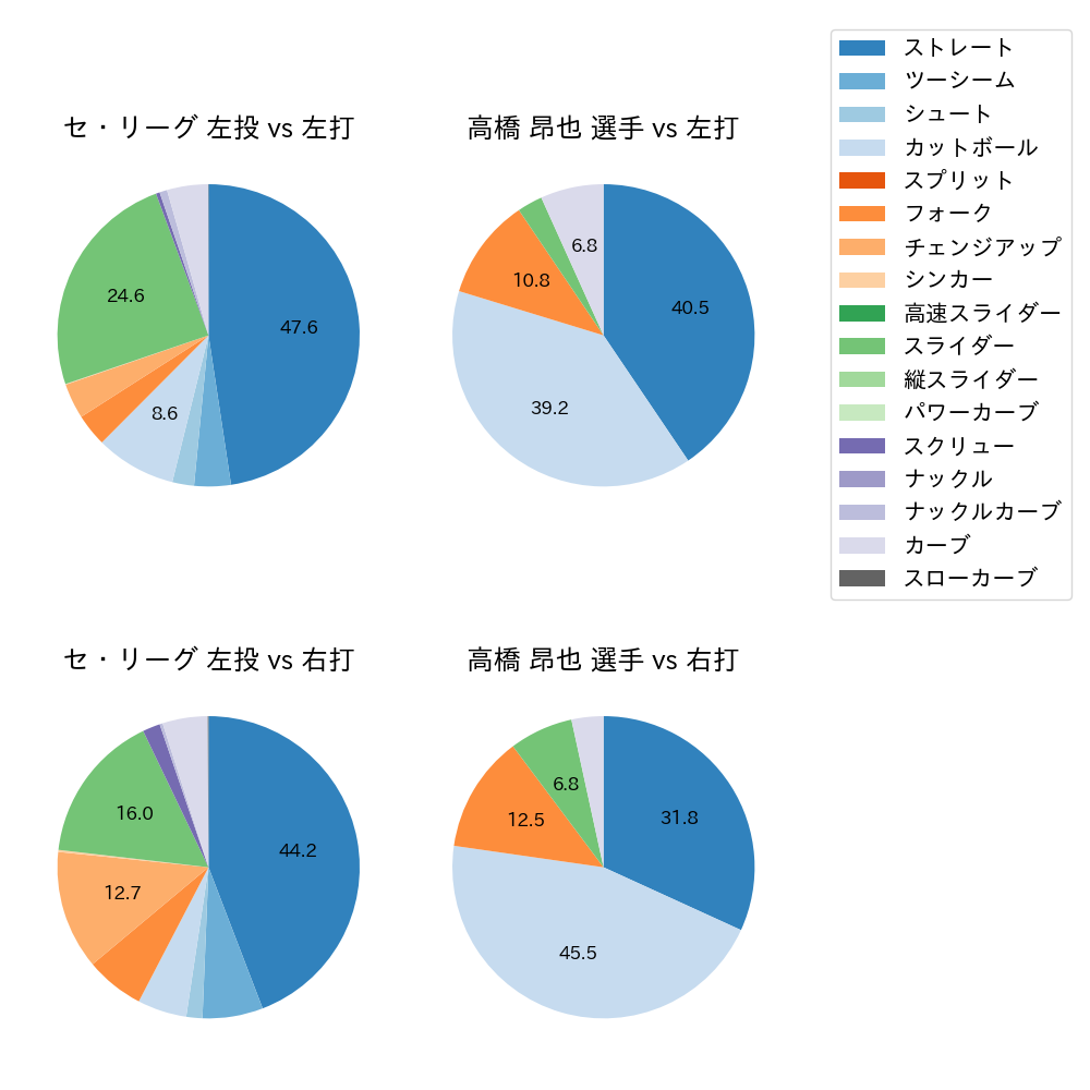 高橋 昂也 球種割合(2021年4月)