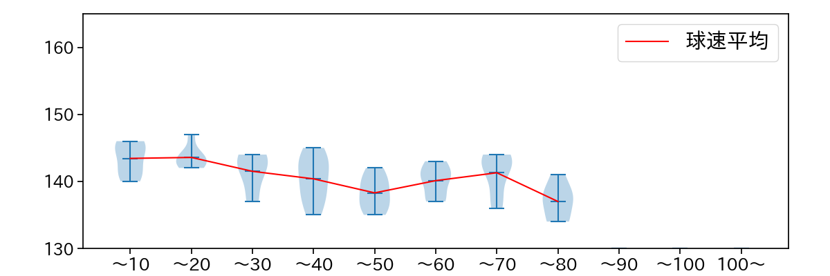 高橋 昂也 球数による球速(ストレート)の推移(2021年4月)