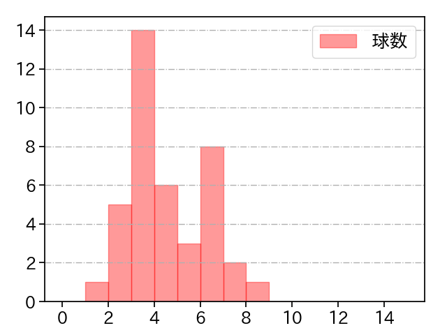 高橋 昂也 打者に投じた球数分布(2021年4月)