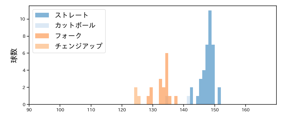 島内 颯太郎 球種&球速の分布1(2021年4月)
