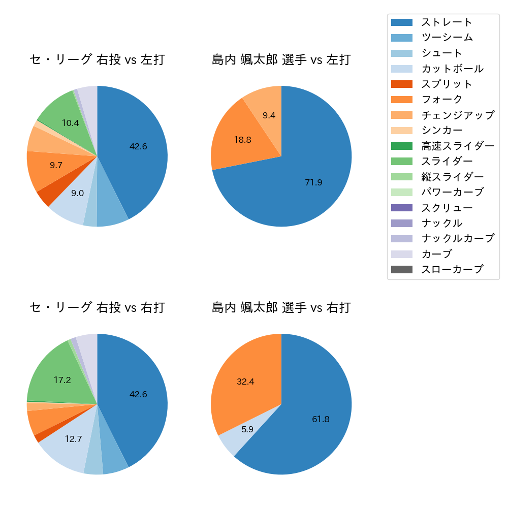 島内 颯太郎 球種割合(2021年4月)