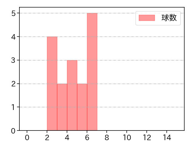 島内 颯太郎 打者に投じた球数分布(2021年4月)