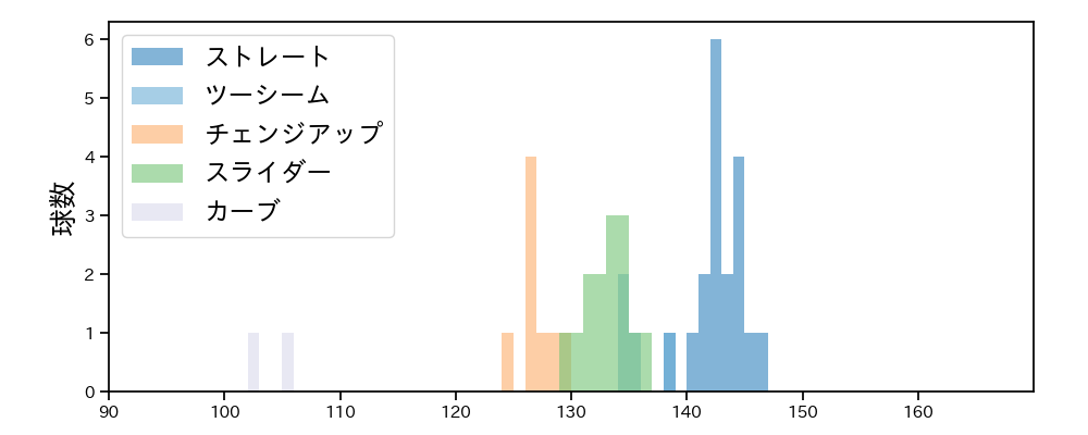 高橋 樹也 球種&球速の分布1(2021年4月)
