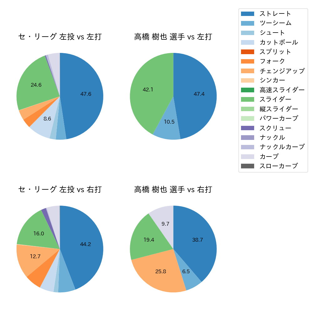 高橋 樹也 球種割合(2021年4月)