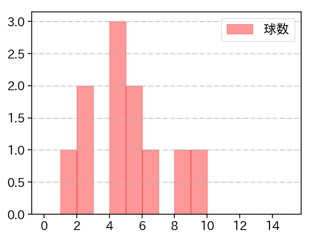 高橋 樹也 打者に投じた球数分布(2021年4月)