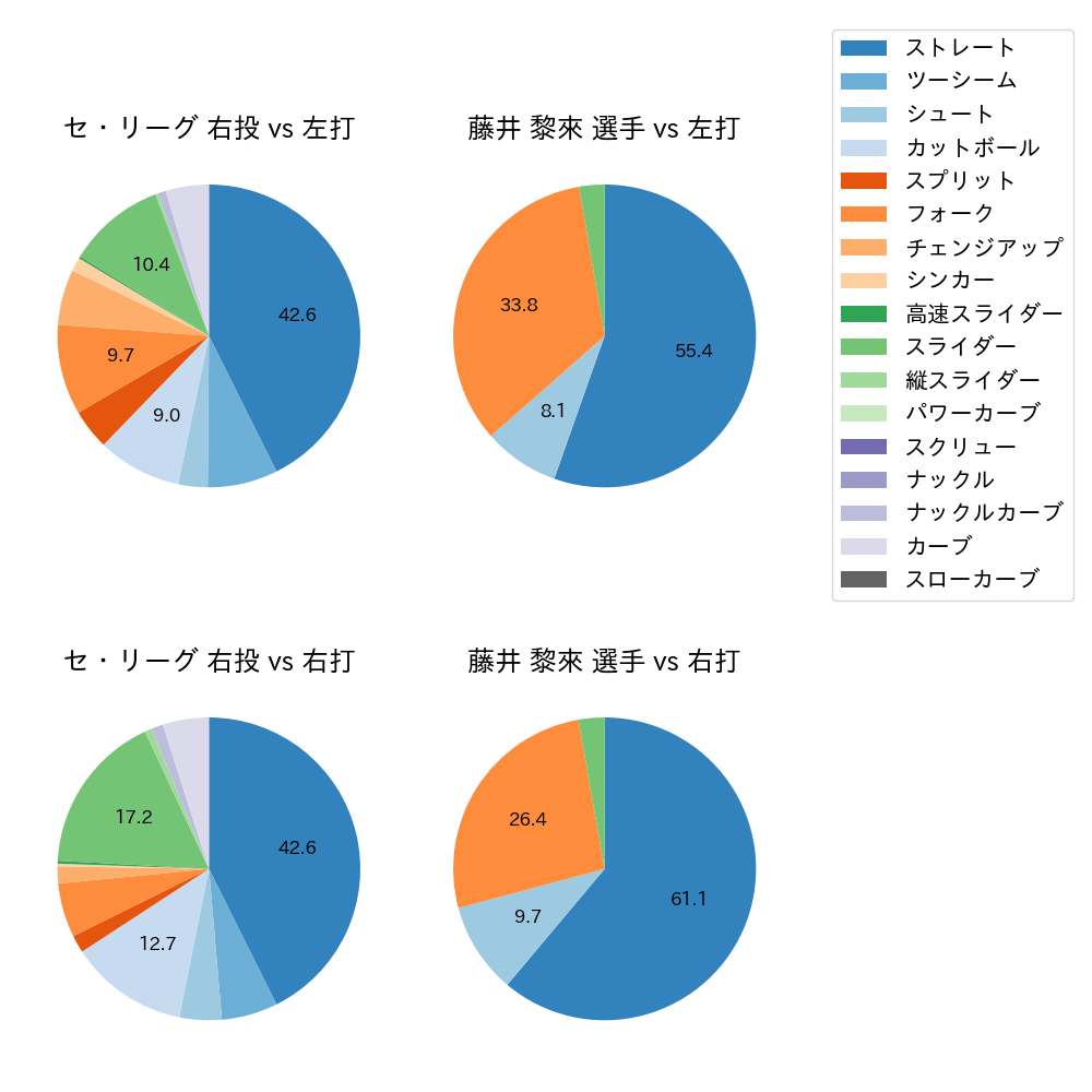 藤井 黎來 球種割合(2021年4月)