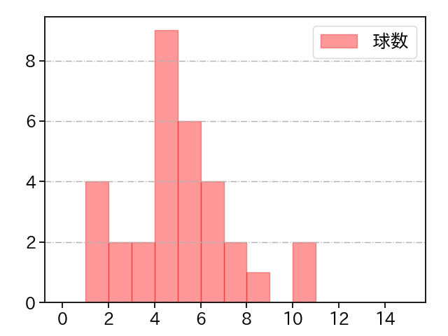 藤井 黎來 打者に投じた球数分布(2021年4月)