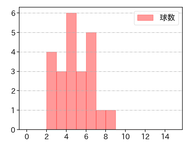 玉村 昇悟 打者に投じた球数分布(2021年4月)