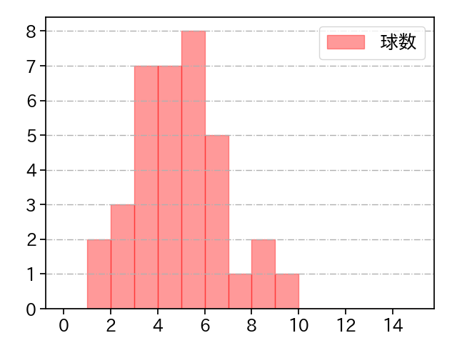 遠藤 淳志 打者に投じた球数分布(2021年4月)