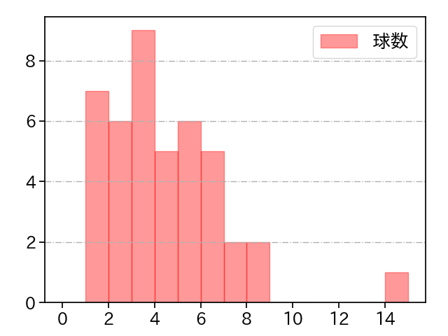 中村 祐太 打者に投じた球数分布(2021年4月)