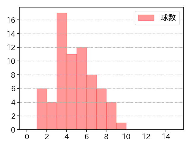 コルニエル 打者に投じた球数分布(2021年4月)