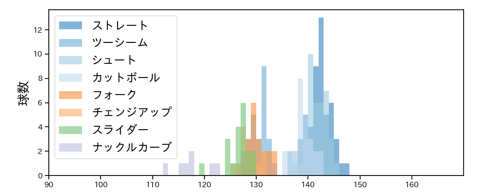 九里 亜蓮 球種&球速の分布1(2021年5月)